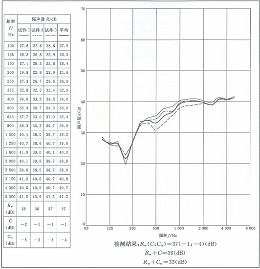 頻率分級