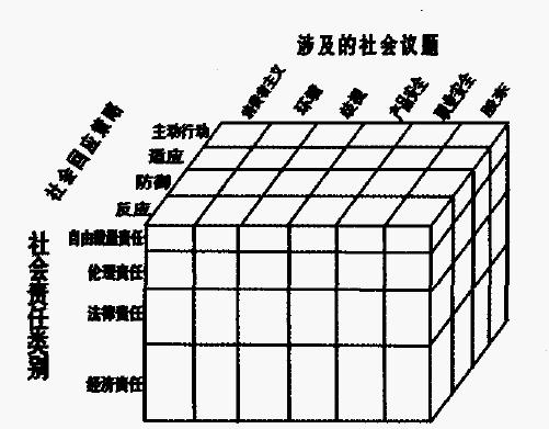 企業社會責任三角模型