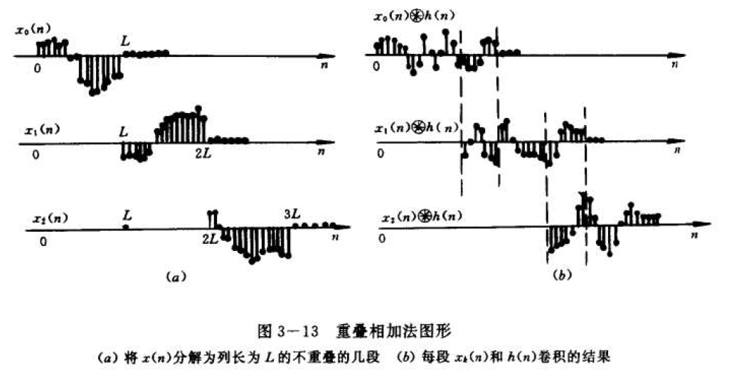 圓周卷積定理