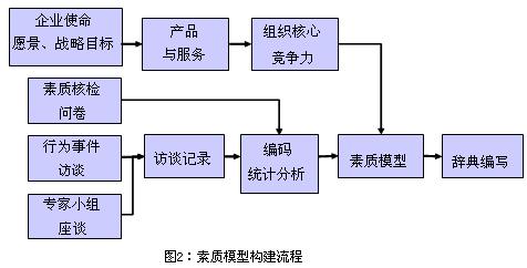 素質模型構建