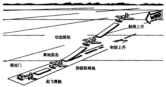 飛機的起飛過程