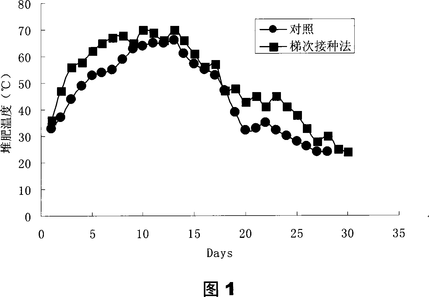 梯次循環接種溫控堆肥的方法