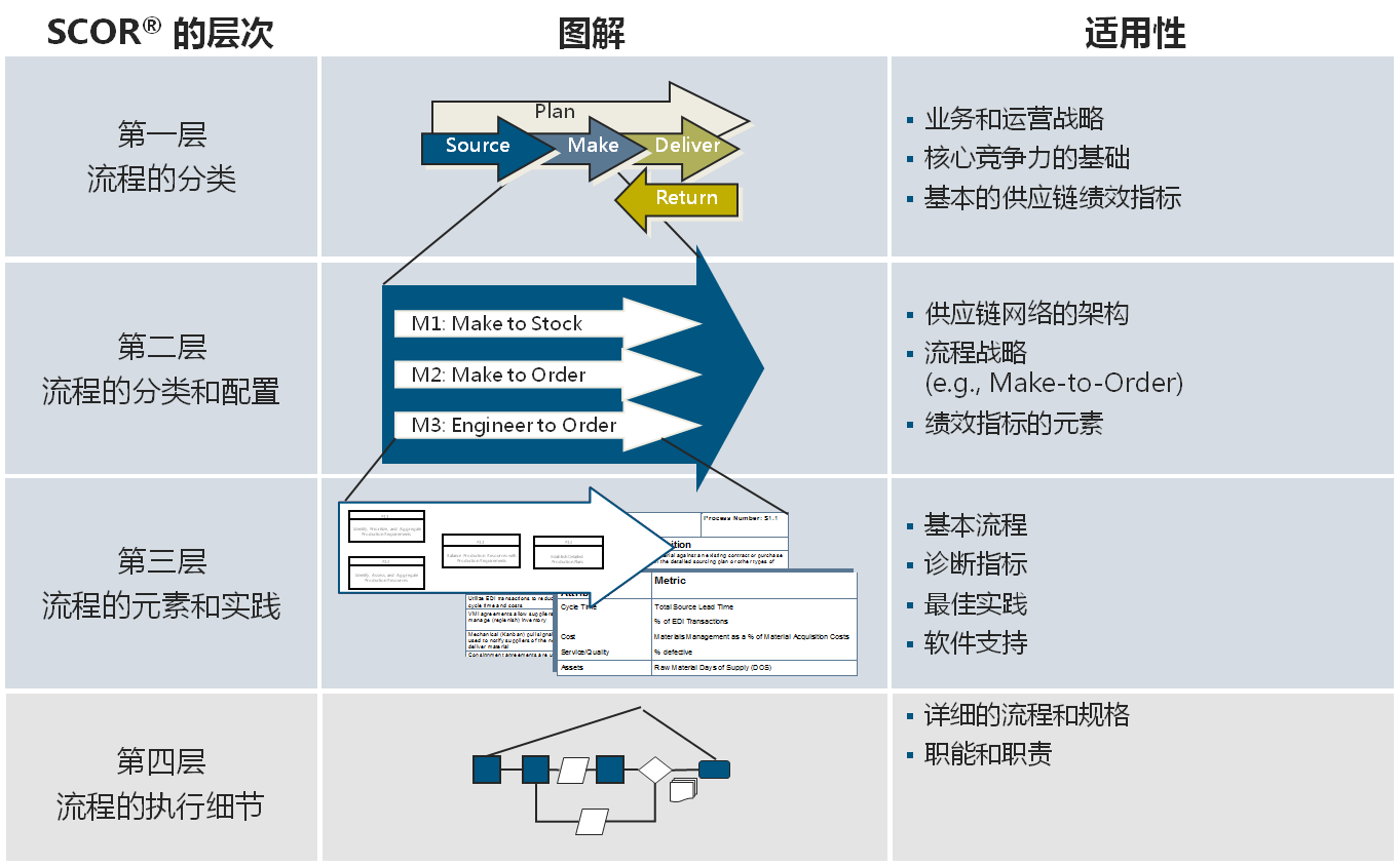 供應鏈運作參考模型