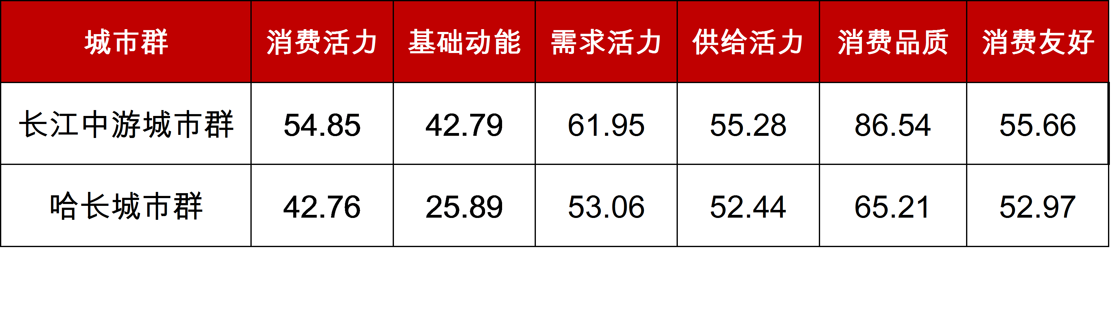 哈長城市群城市消費活力指數研究報告