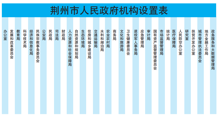 荊州市人民政府機構設定