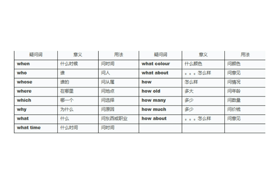 特殊疑問詞 常見的疑問詞 常見的疑問短語 例句 中文百科全書