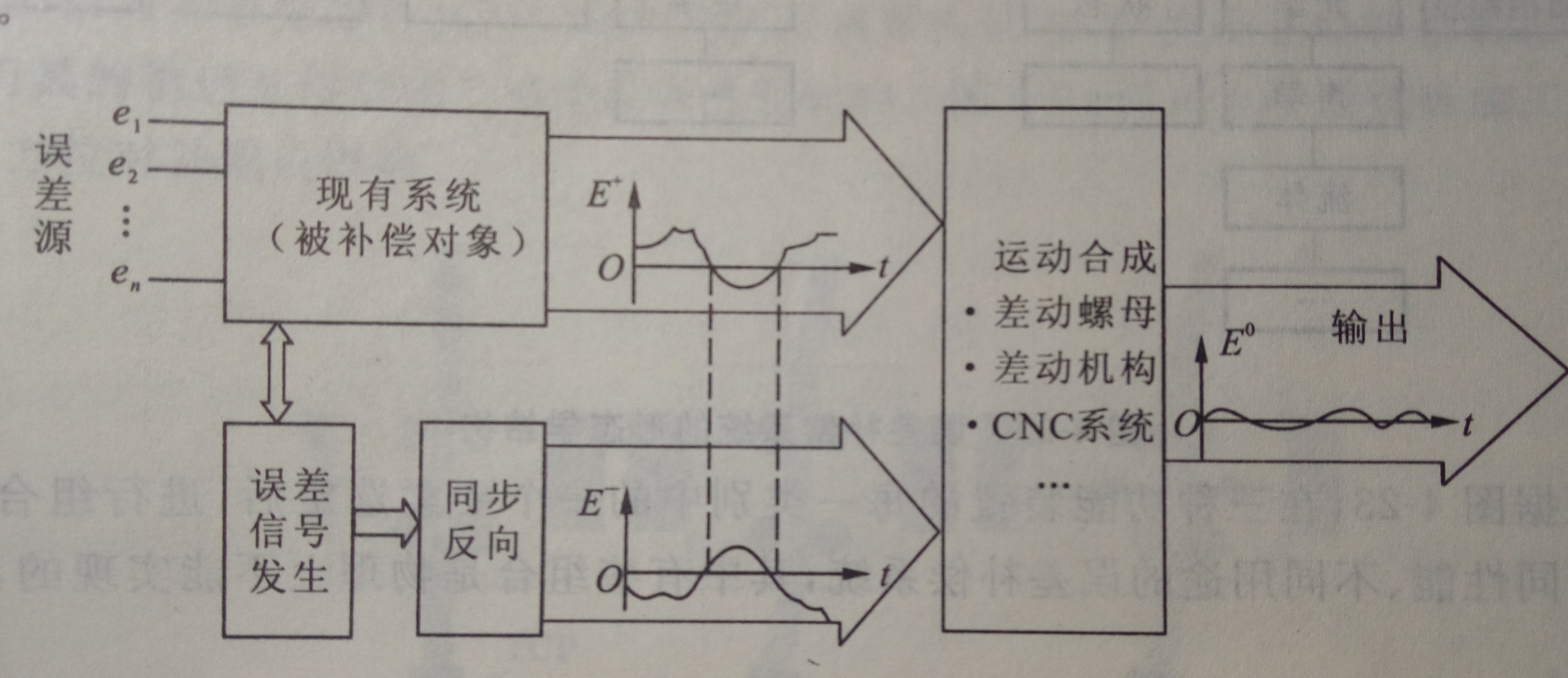 誤差補償系統原理框圖