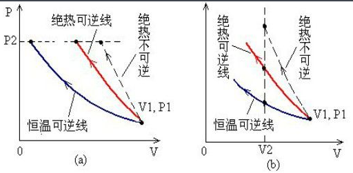 定熵過程