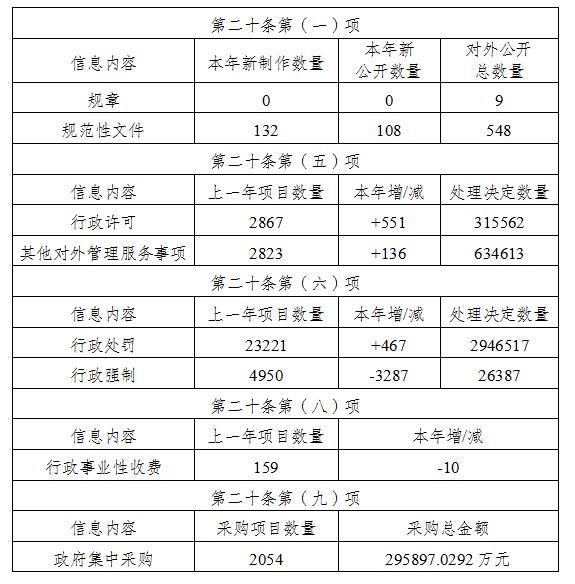 宿遷市2019年政府信息公開工作年度報告