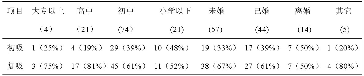 120例海洛因吸食者婚姻及教育情況