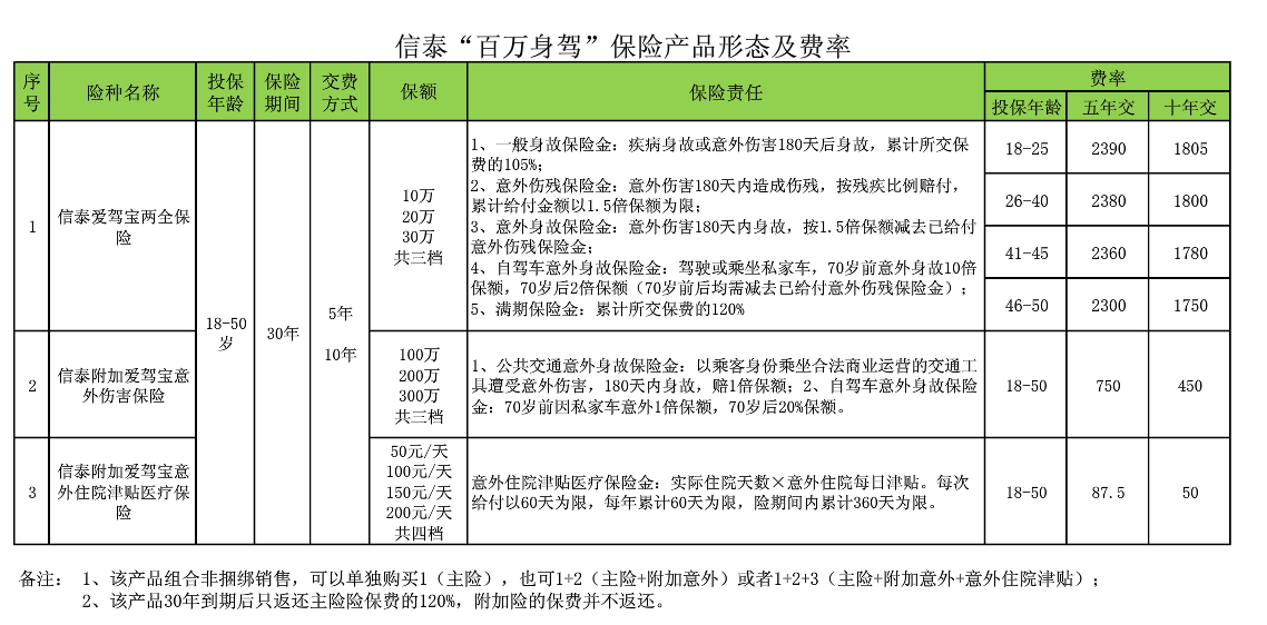 產品形態及費率