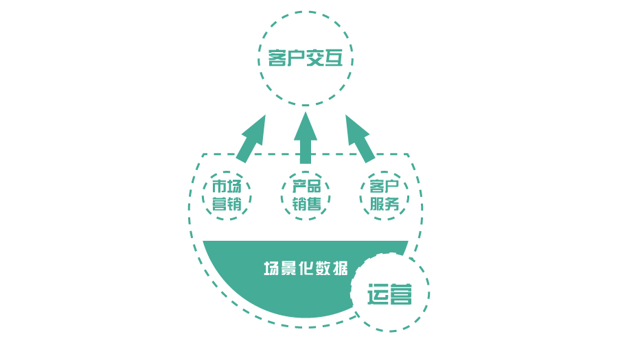 群脈SCRM-全方位