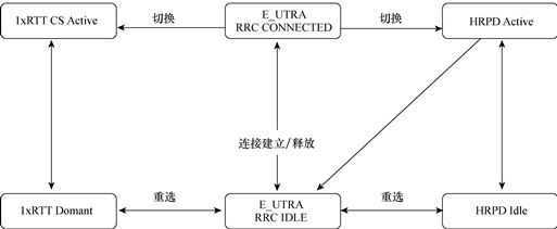 圖5  在E-UTRA和CDMA2000之間的移動性流程