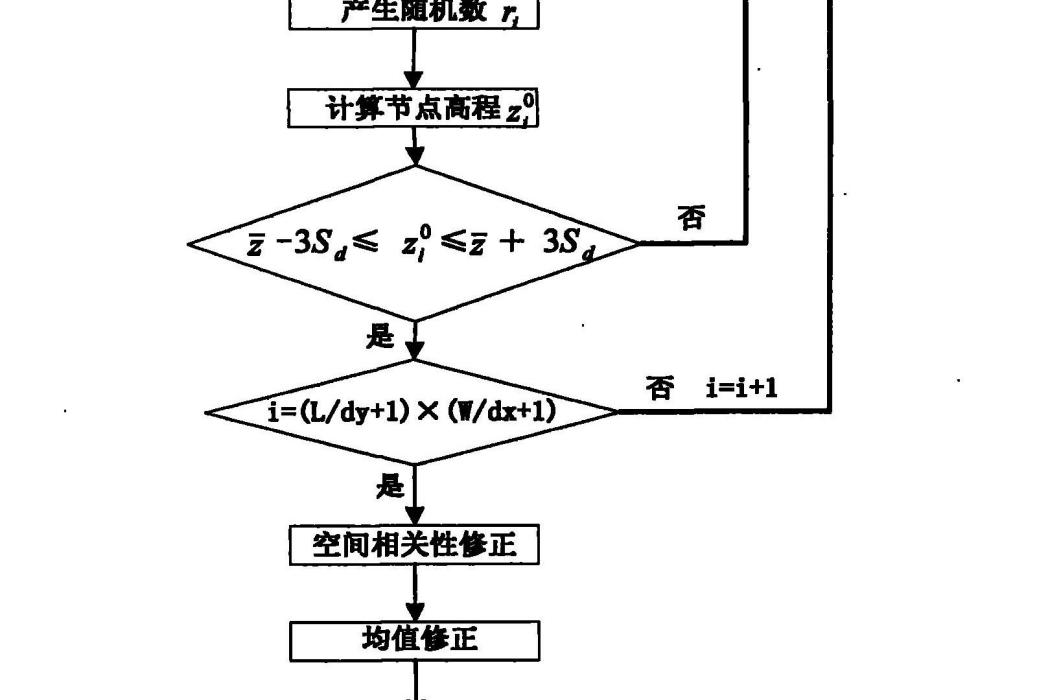 一種模擬田面微地形空間分布狀況的方法