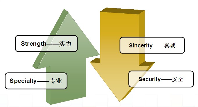 專業優勢