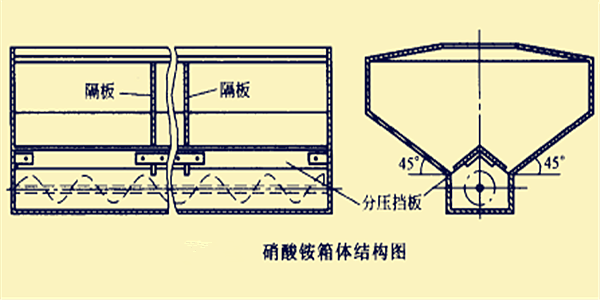 硝酸銨箱體的結構