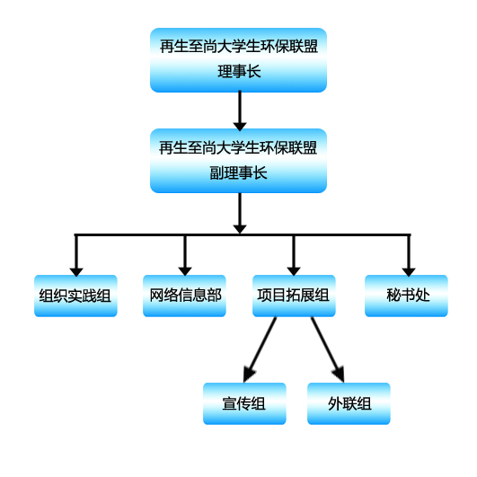 再生至尚大學生環保聯盟