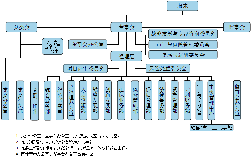 山東省農業發展信貸擔保有限責任公司