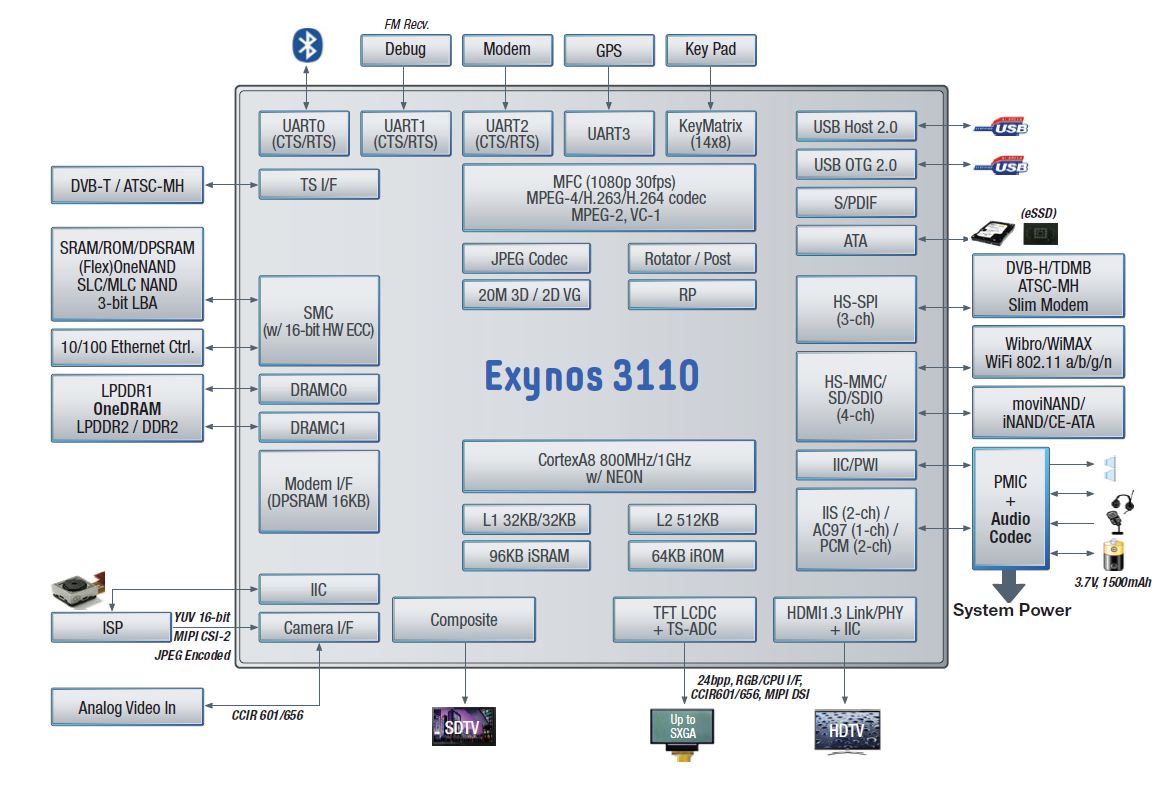 Exynos