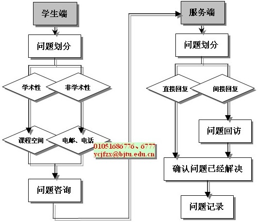 學習支持服務的流程