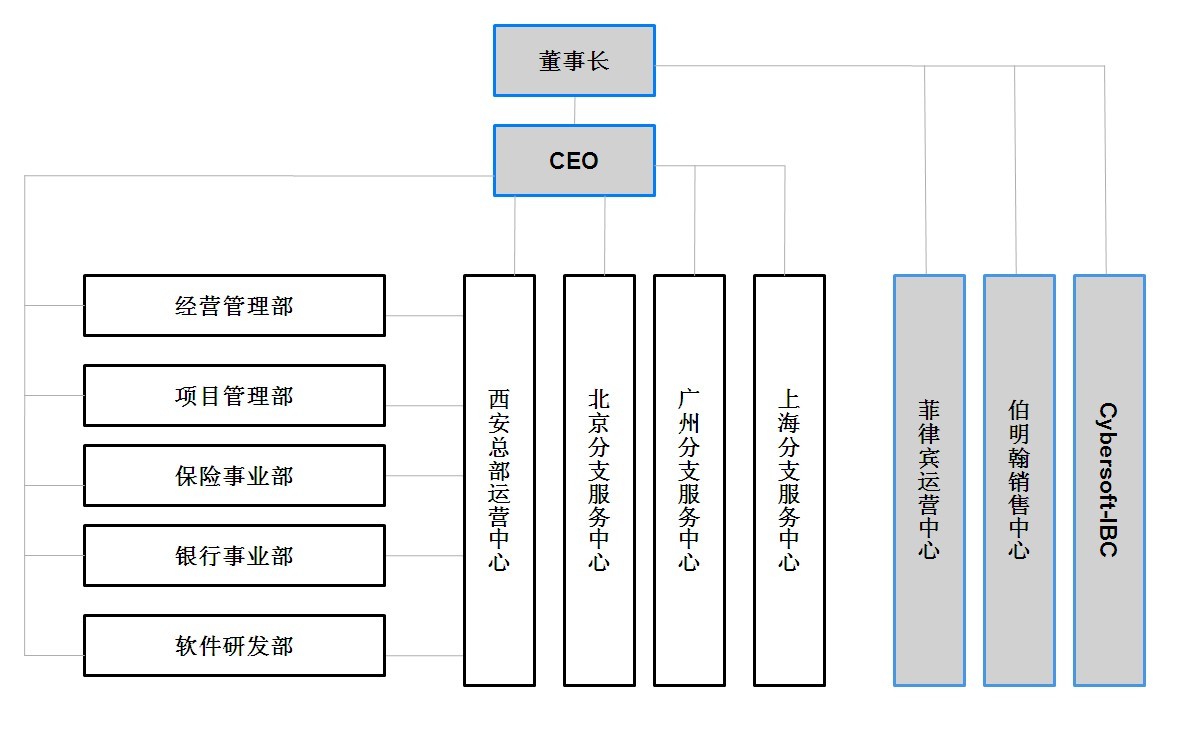 組織機構圖