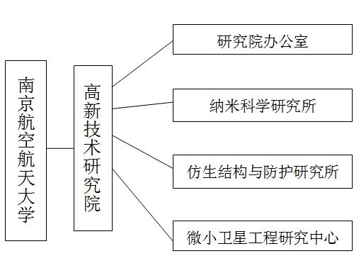 研究院組織結構