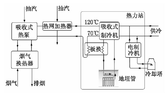 燃氣熱電聯產電廠夏季供冷流程