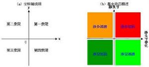 MECE分析法坐標分析