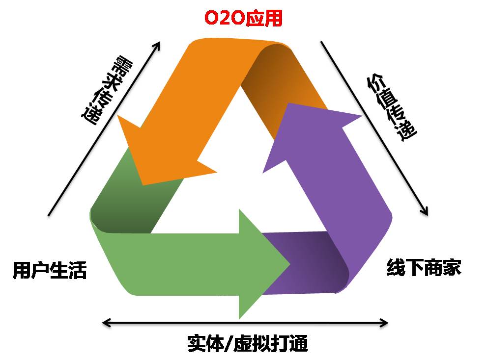 o2o商城