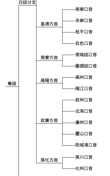 化州話屬粵語系統白話分支