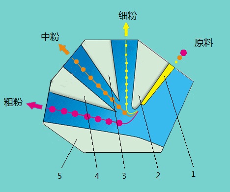 射流分級機