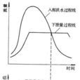 水庫調洪計算