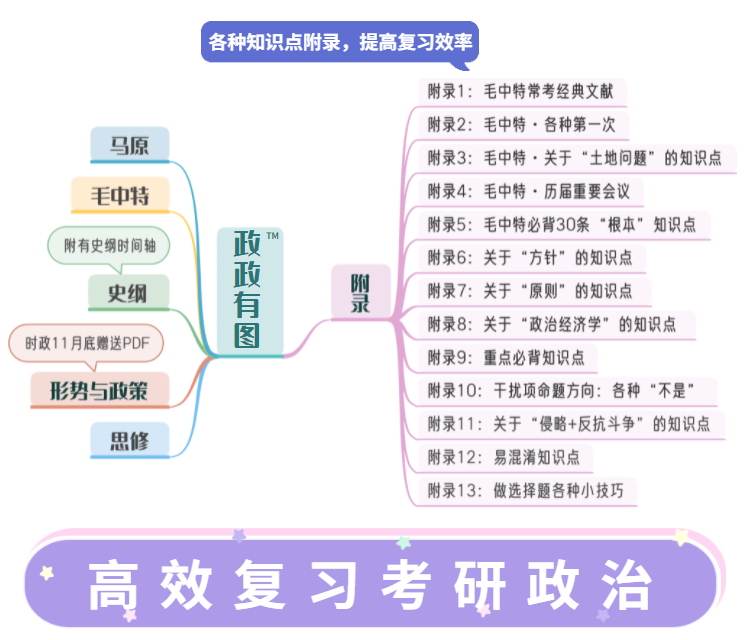 考研政治思維導圖