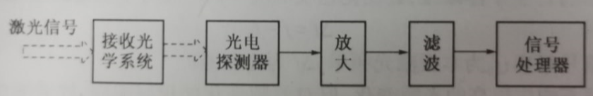 雷射探測技術