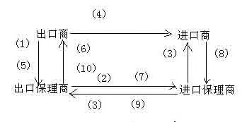 雙保理業務流程圖