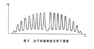 光的吸收