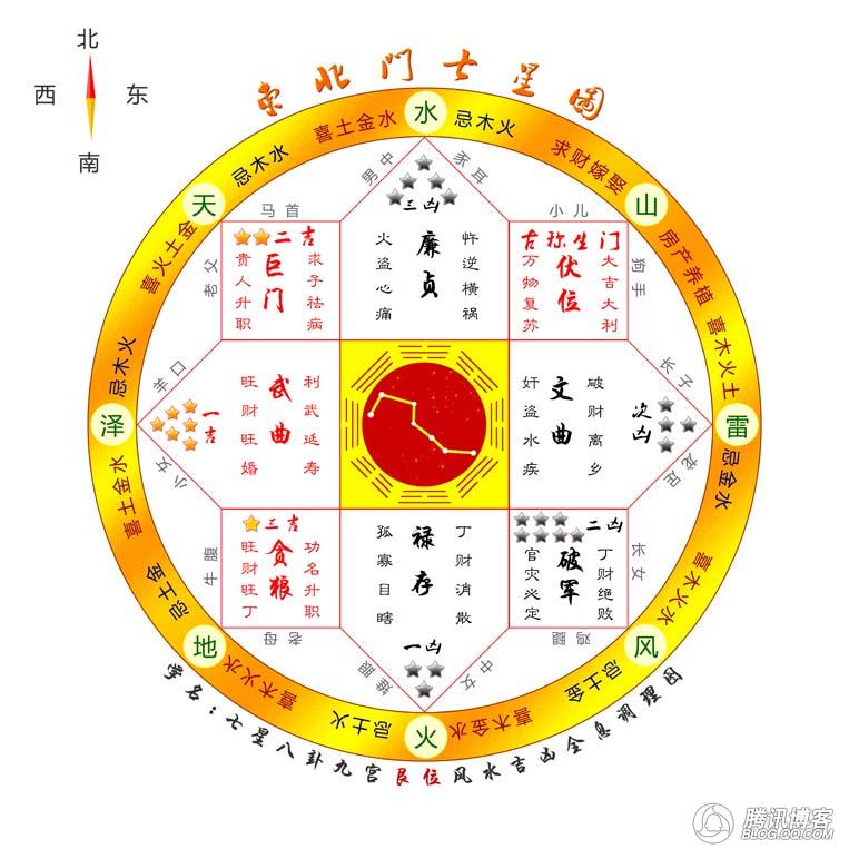 七星現代風水學調理圖