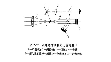 比色高溫計