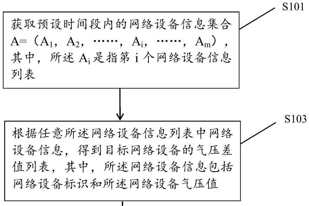 一種網路設備的定位方法、計算機設備及介質