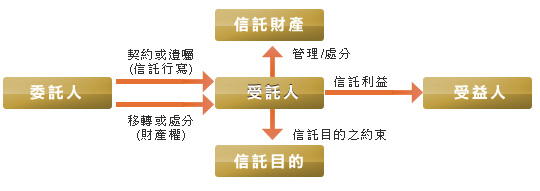 信託受託人