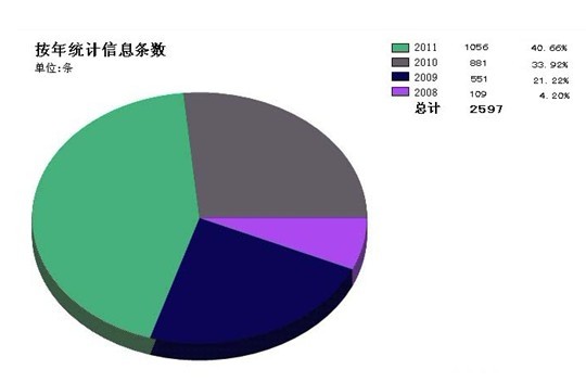 廈門市國土資源與房產管理局2009年度政府信息公開年報