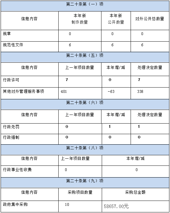 鄭州市商務局2019年政府信息公開工作年度報告