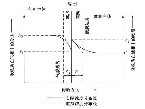 雙膜理論