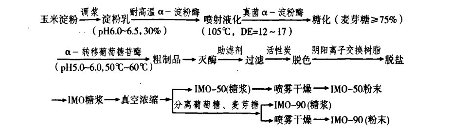 圖4　低聚異麥芽糖生產工藝流程