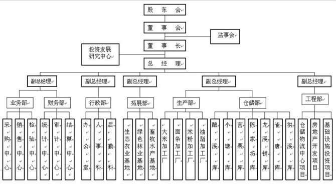 湖南大成糧油公司組織架構圖