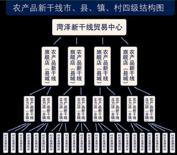 農產品新幹線市、縣、鎮、村四級結構圖