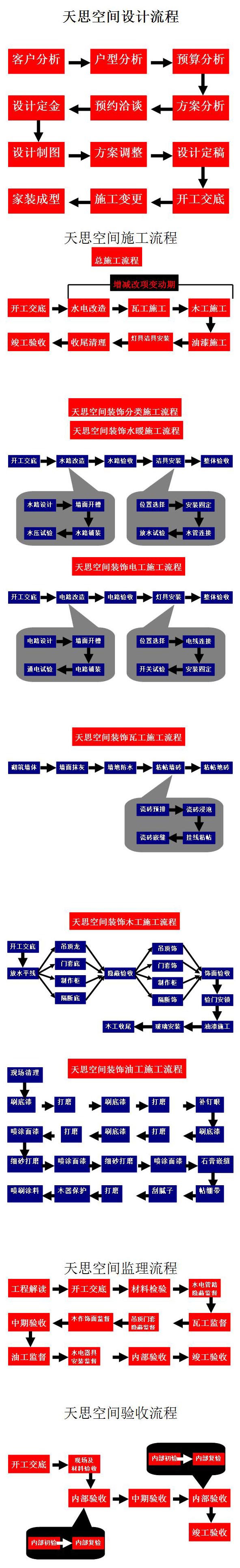 天思空間裝修流程