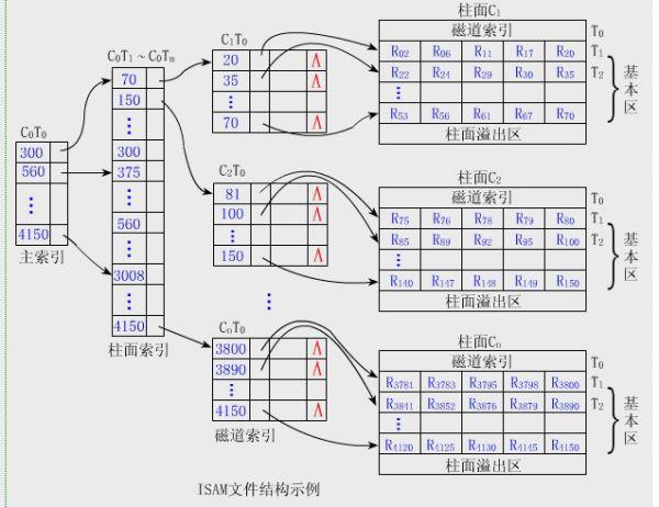 索引順序訪問方法