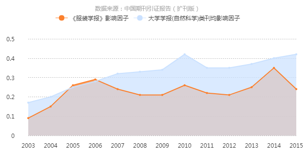 服裝學報(江南大學學報（自然科學版）)