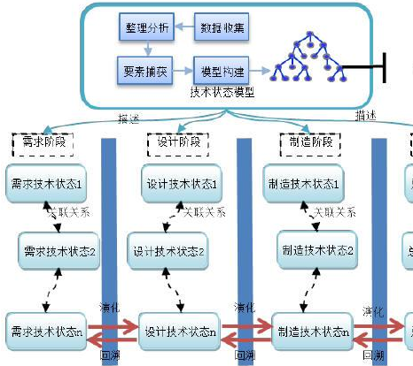 技術狀態管理